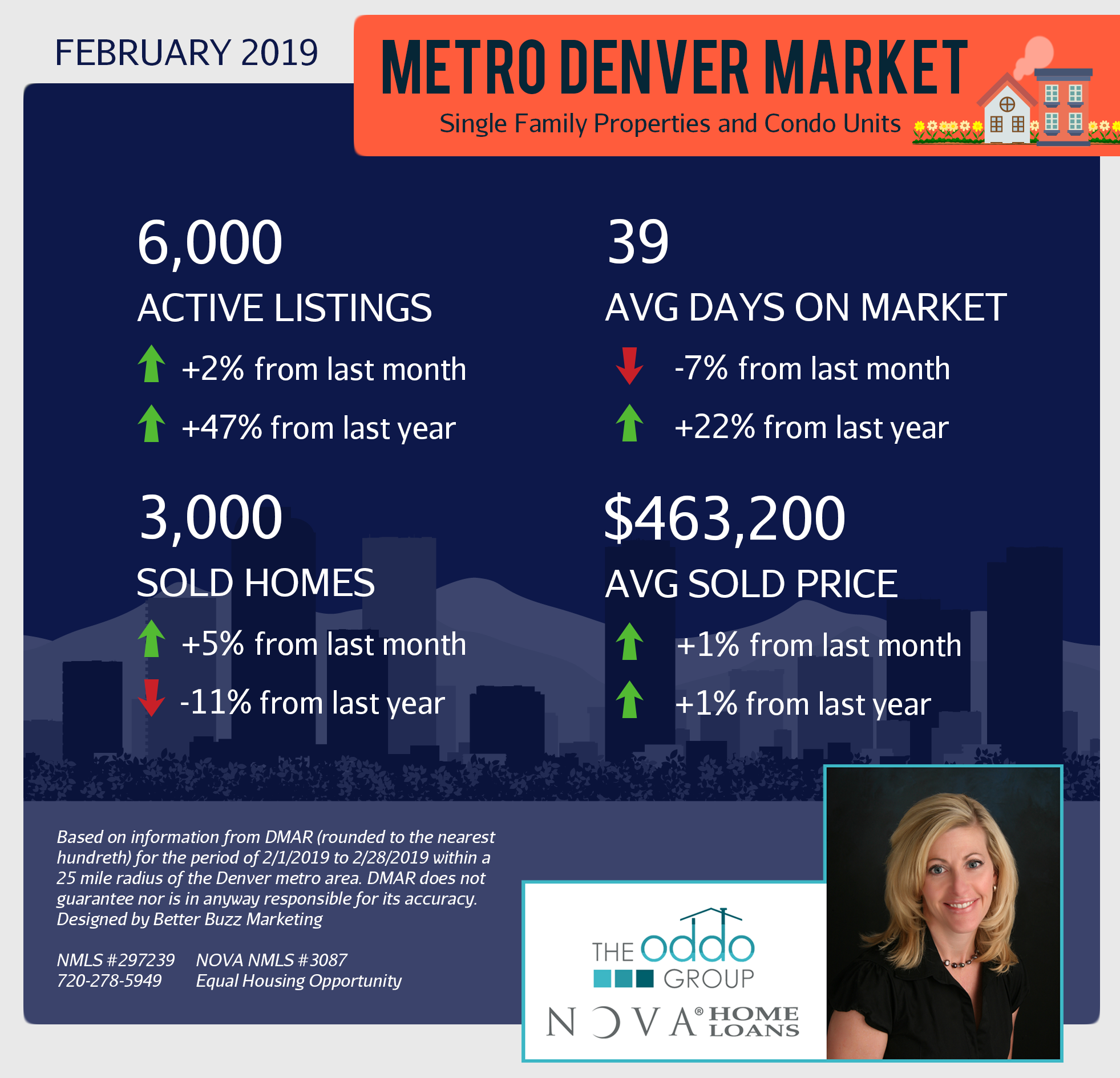 denver real estate market conditions feb 2019