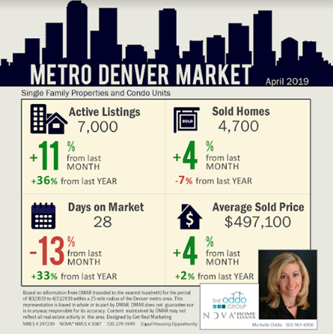 denver real estate market snapshot april 2019