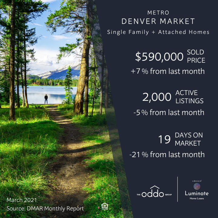 Denver real estate market stats March 2021