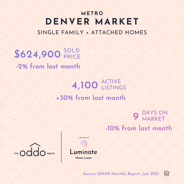 july real estate denver 2021