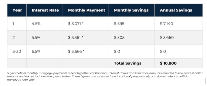 2-1 buydown cost denver mortgage lender oddo group