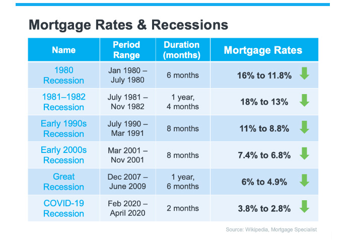 mortgage rates and recessions