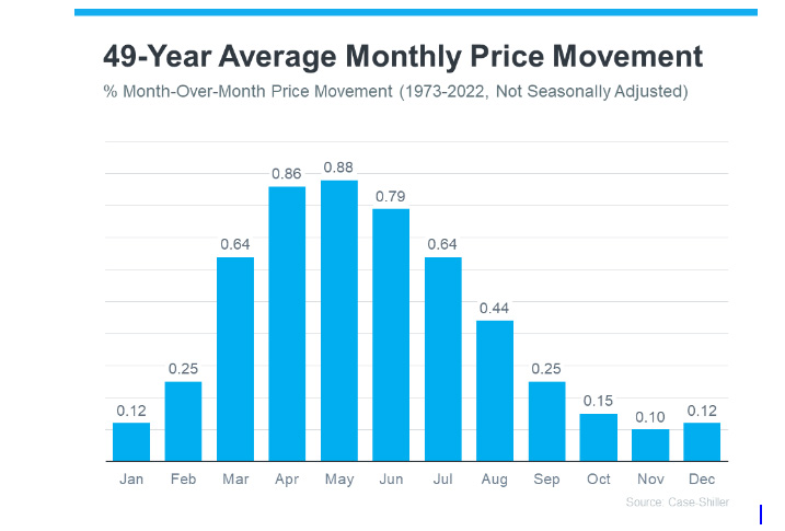 month over month home prices