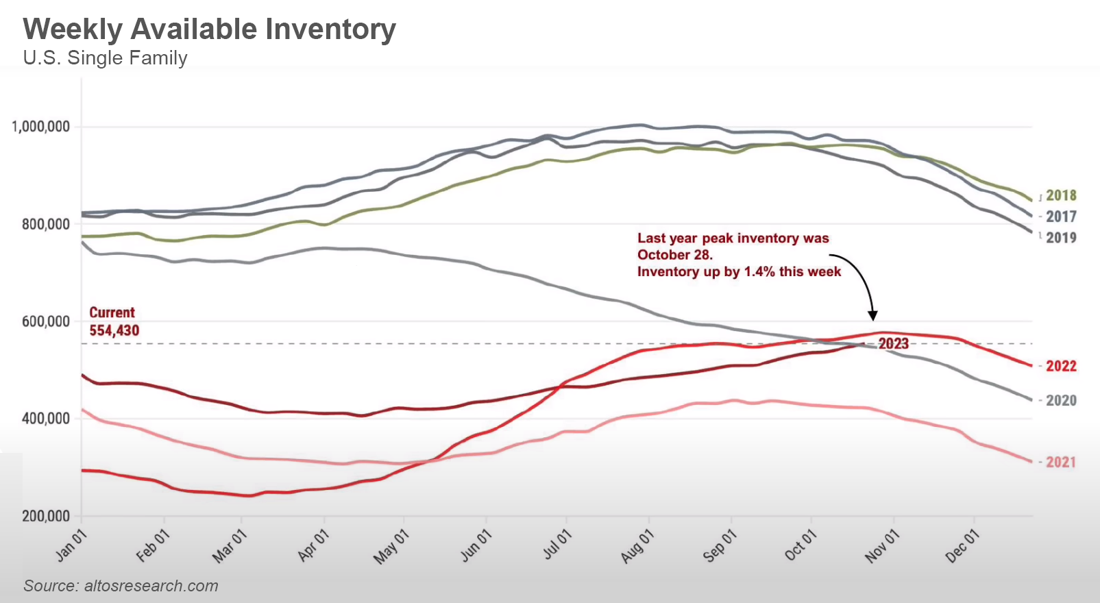 weekly new housing inventory