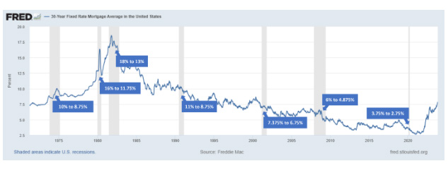 recession housing and interest rates