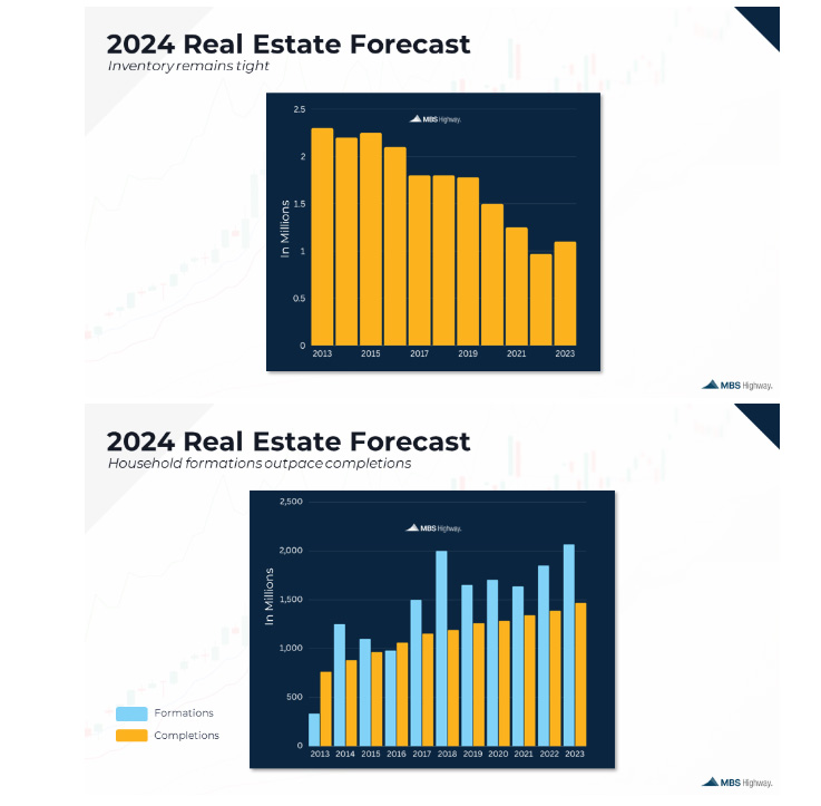 2024 real estate market forecast graphs