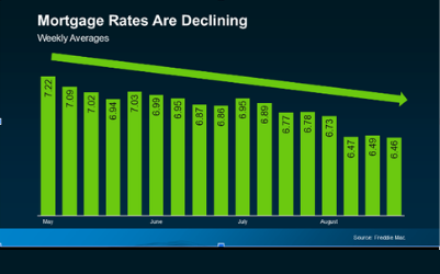 Your Ideal Mortgage Rate