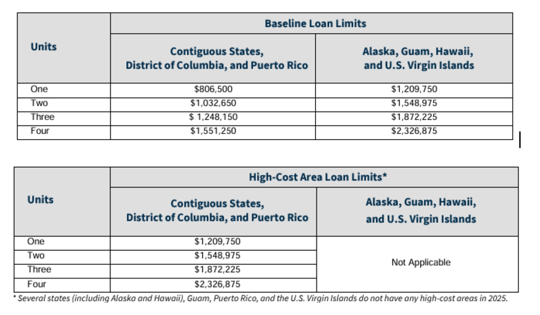 conforming loan limits 2025