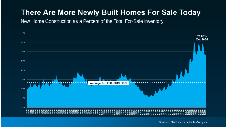 newly built homes