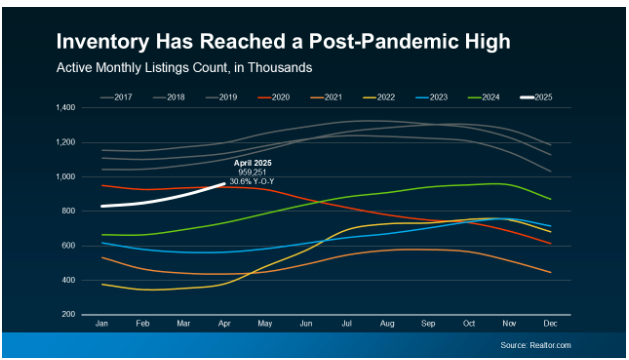 inventory-reached-high housing inventory