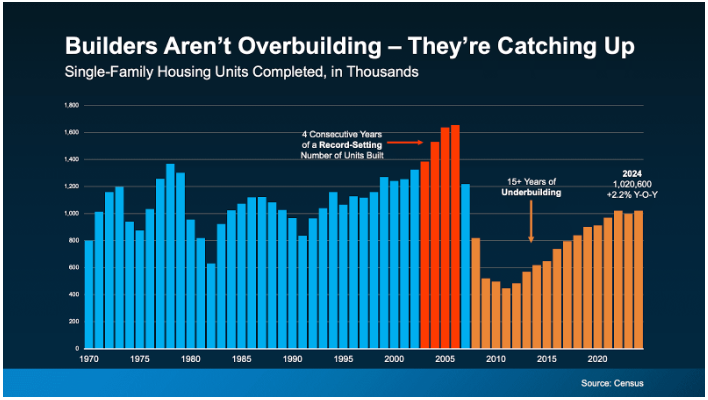 builders-catching-up-graph-for-blog builders catching up on housing inventory