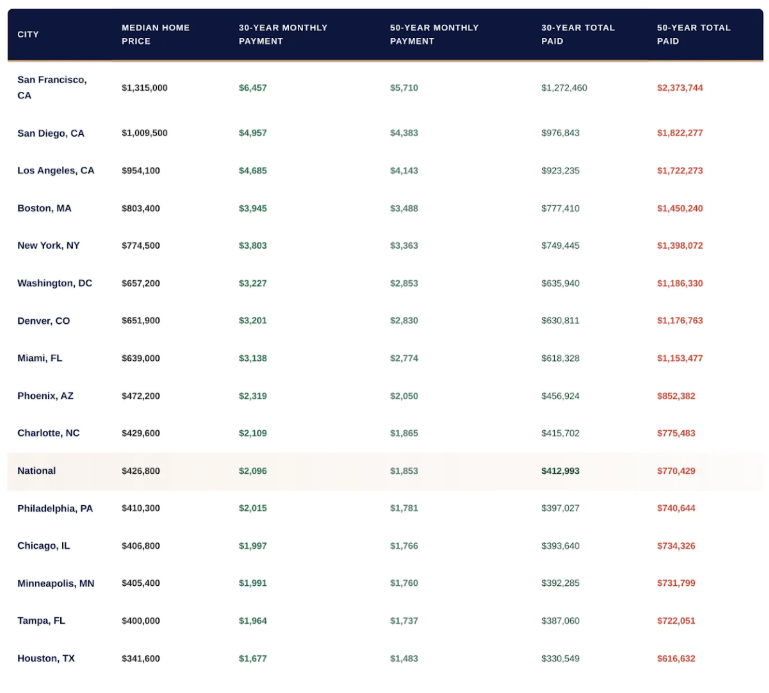 50 year mortgage comparison