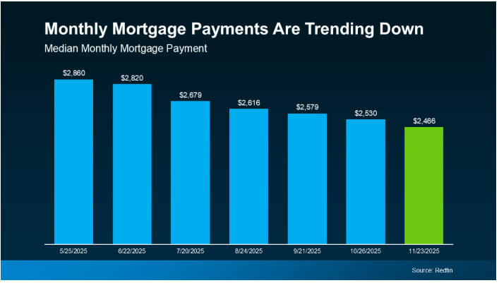 mortgage payments trending down